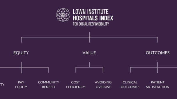 Diagram with the header, "Lown Institute Hospitals Index for Social Responsibility. Three sub-items, titled "Equity", "Value", and "Outcomes". Underneath "Equity" is "Pay Equity" and "Community Benefit". Underneath "Value" is "Cost Efficiency" and "Avoiding Overuse". Underneath "Outcomes" is "Clinical Outcomes" and "Patient Satisfaction.
