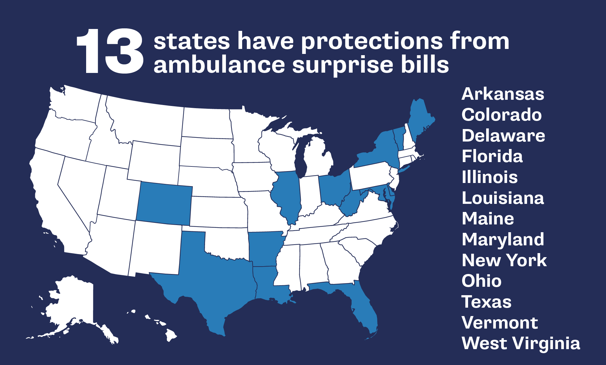 Graphic of a map that says 13 states have protections from ambulance surprise bills: Arkansas, Colorado, Delaware, Florida, Illinois, Louisiana, Maine, Maryland, New York, Ohio, Texas, Vermont, West Virginia