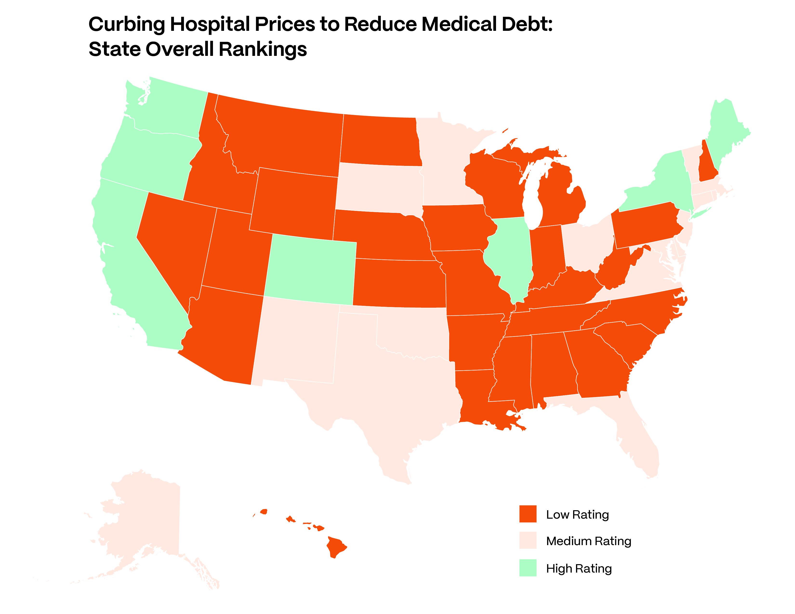Map of the United States ranking all 50 States and D.C. their low, medium or high impact of Hospital Prices on Medical Debt. States are shaded with orange to represent a "low" rating, beige to represent a "medium" rating, and green for a "high" rating.