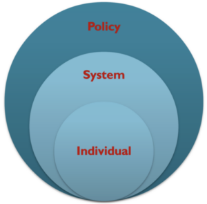 Three eccentric circles are stacked vertically in two shades of blue (dark blue on top and two light blue circles on the bottom). Each circle represents a different level of consumer engagement (policy, system, and individual level) Top circle reads "policy," middle circle reads "system," and bottom circle reads "individual" level.